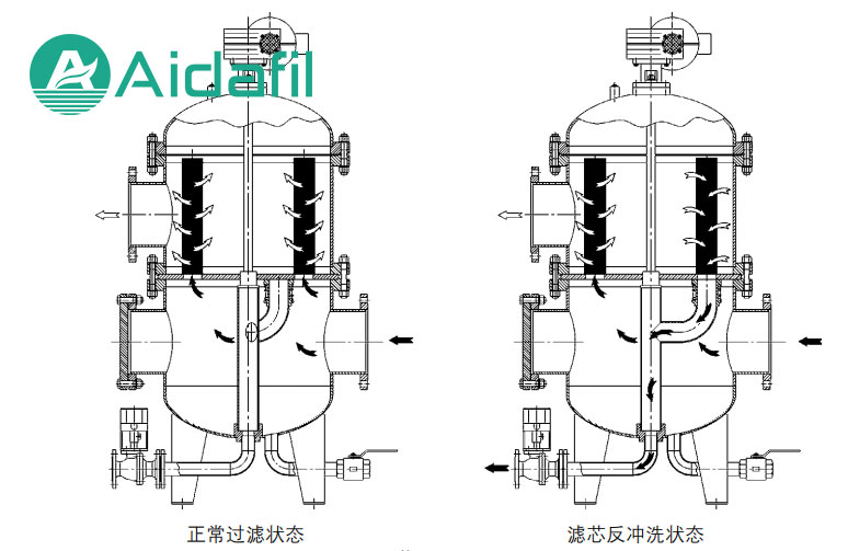 乳化液反冲洗式自洁式过滤器