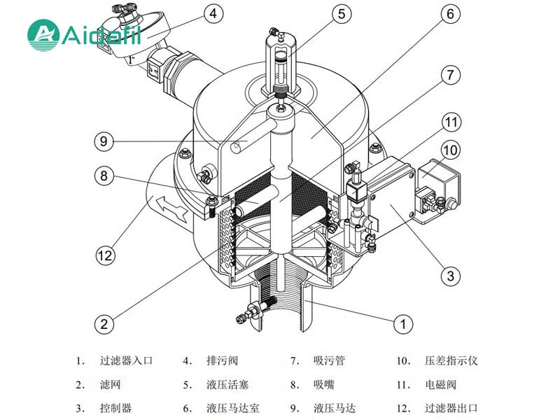全自动自清洗过滤器是如何工作的