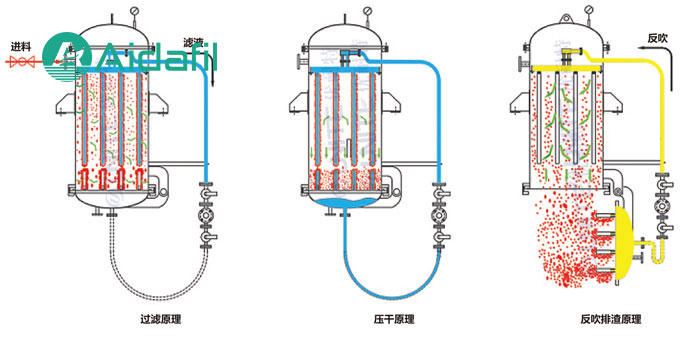 排干渣式反冲洗过滤器产品特性